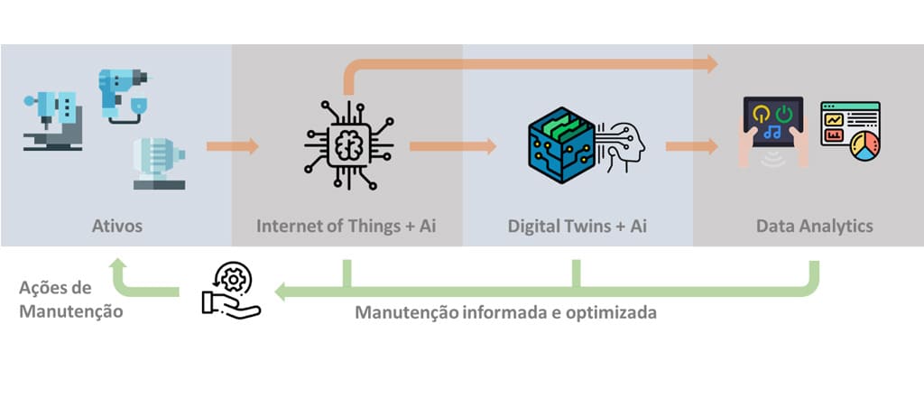 Inteligência artificial e a Internet das coisas no futuro da Manutenção 4.0
